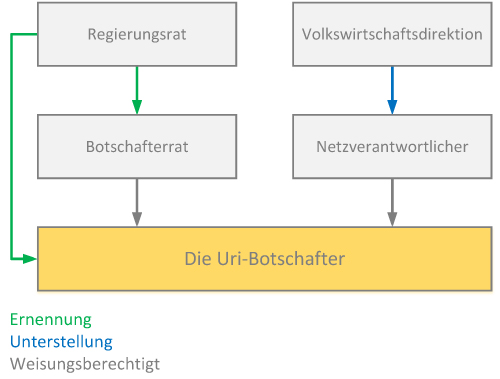 Organigramm Botschafternetz