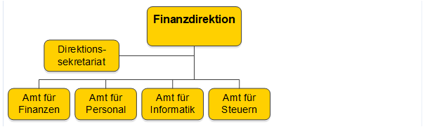 Organigramm Finanzdirektion