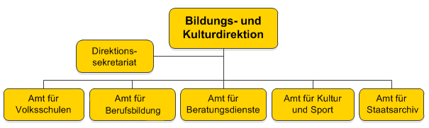 Organigramm Bildungs- und Kulturdirektion