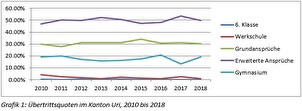 Grafik 1: Übertrittsquoten im Kanton Uri, 2010 bis 2018