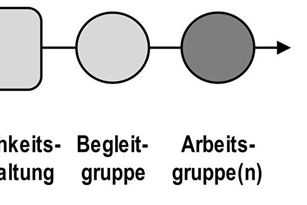 Schema zum gewählten Vorgehen