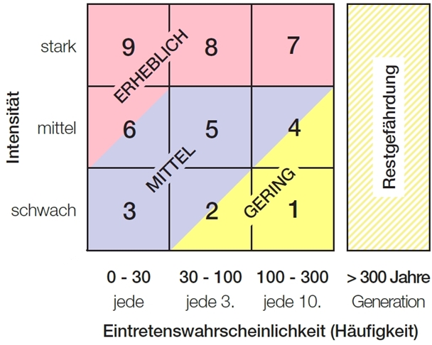 Grafik zum Schema zur Ermittlung des Grads der Gef?hrung