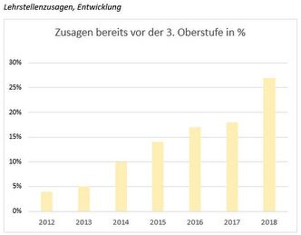 Der Trend zu immer früheren Lehrstellenzusagen hält an und verstärkt sich. 