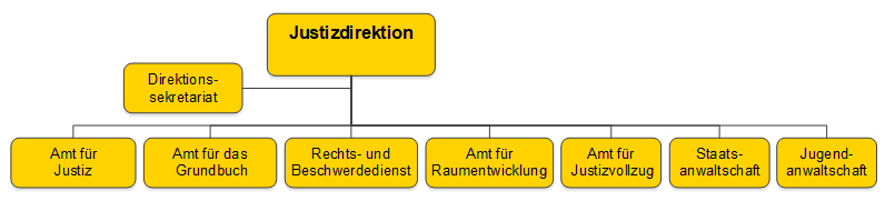 Organigramm Justizdirektion