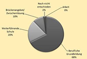 Aufteilung Schulschluss