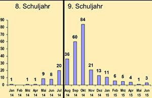 Grafik Lehrstellenzusage