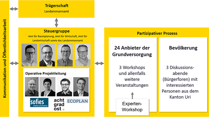 Organigramm 