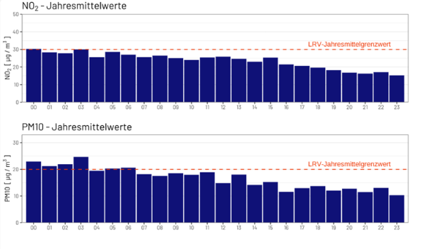 Stickstoffdioxid (NO2)- und Feinstaub (PM10)-Jahresmittelwerte an der Station «Altdorf Gartenmatt» von 2000 bis 2023. (Immissionsbericht 2023, S. 22)