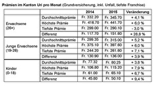 Prämien in Uri pro Monat