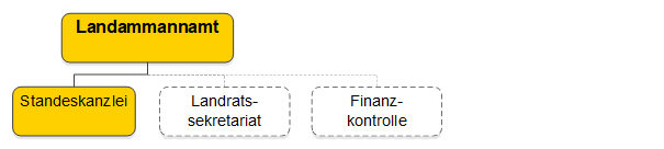 Organigramm Landammannamt