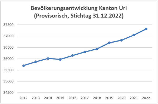 Nach dem konstanten Wachstum der letzten Jahre zählt die Bevölkerung des Kantons Uri im Jahr 2022 rund 37'300 Einwohner. (Quellen: Bundesamt für Statistik und Kanton Uri)