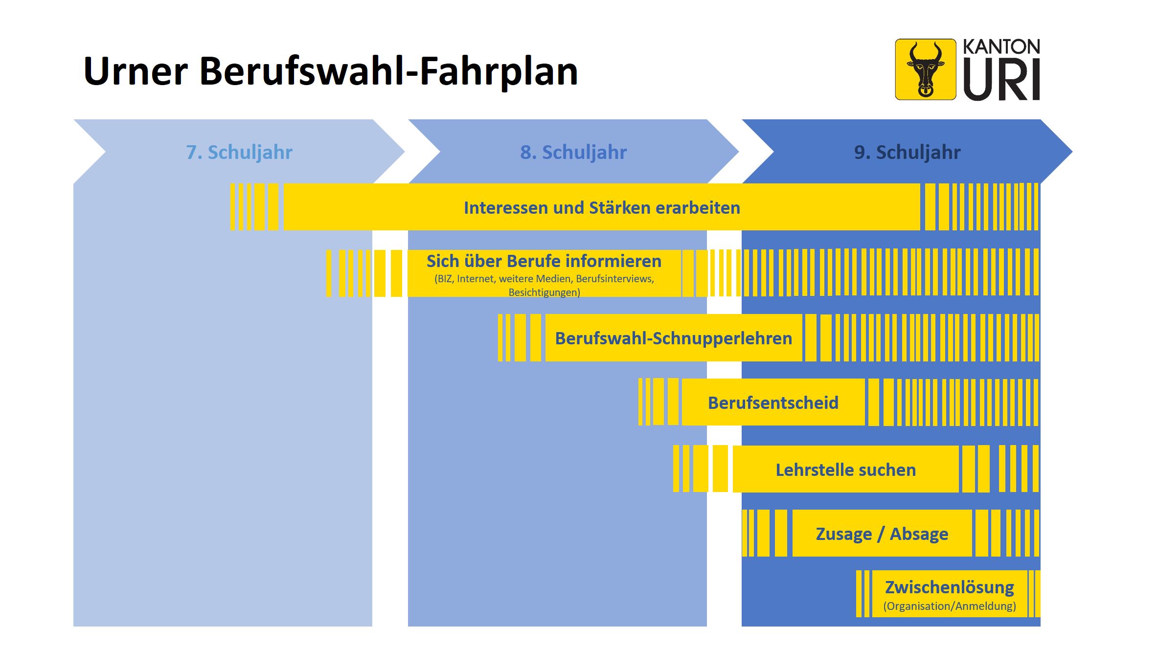 Urner Berufswahl-Fahrplan