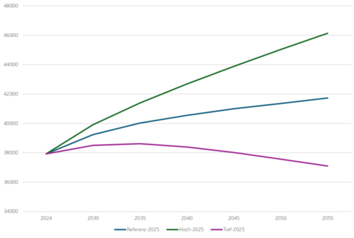 Abbildung: Szenarien Bevölkerungsprognose Kanton Uri 2024–2055 (BFS 2025 / EBP Schweiz AG / ARE Uri)