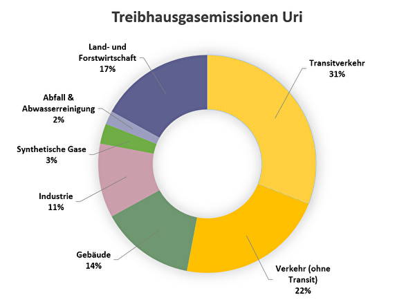 Anteil der verschiedenen Sektoren an den Treibhausgasemissionen im Kanton Uri im Jahr 2020. Die gesamten Emissionen beliefen sich auf 234'700 Tonnen CO2eq.