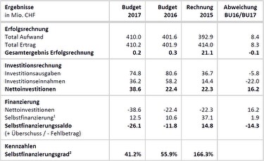 Kennzahlen Budget 2017