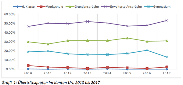 Übertrittsquoten im Kanton Uri