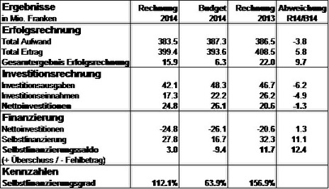 Rechnung 2014