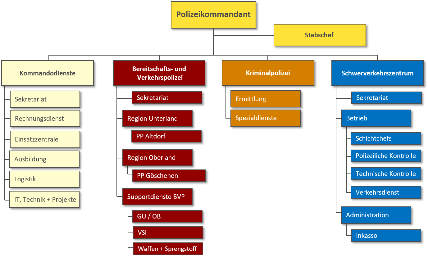 Organigramm