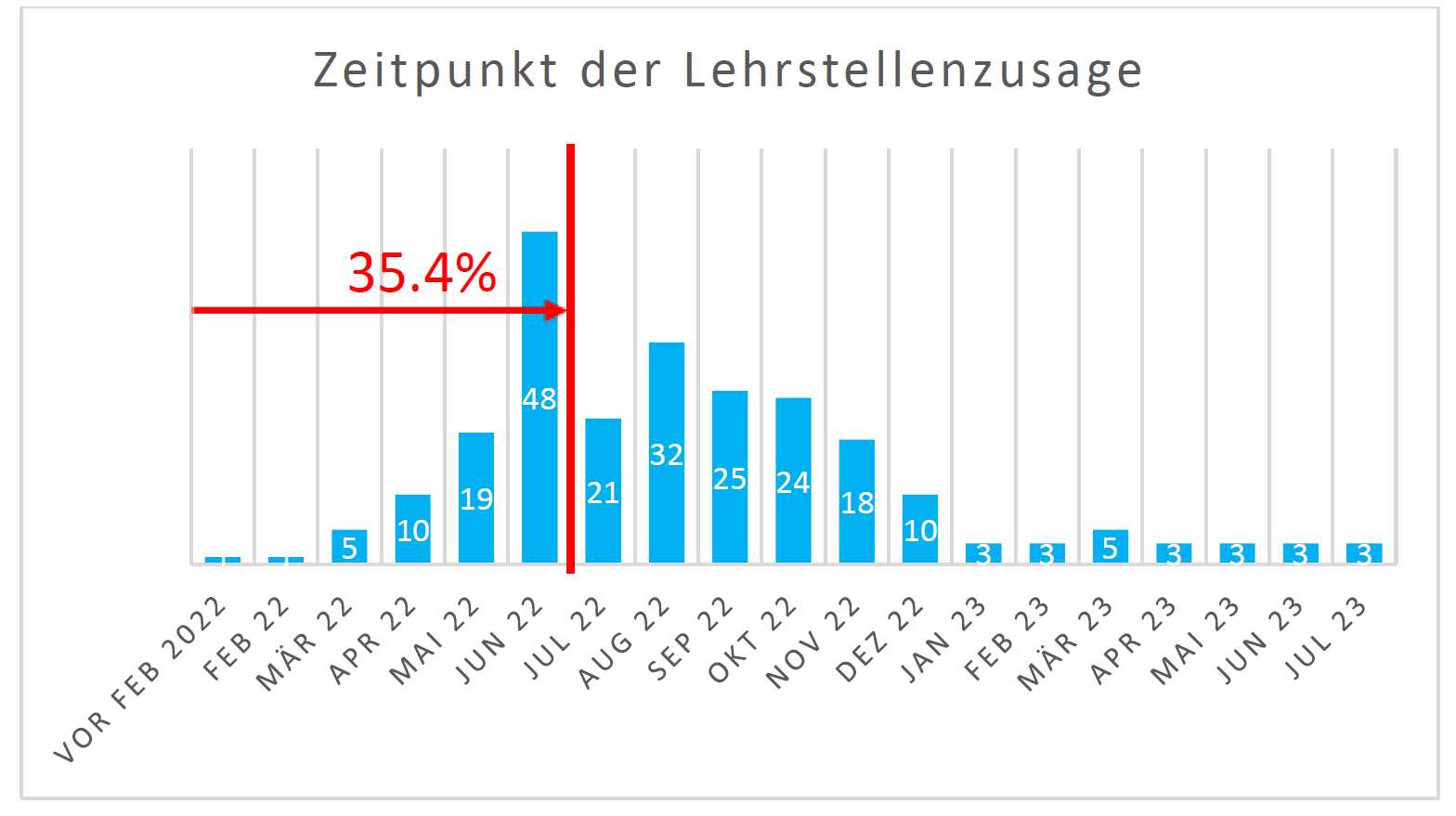 Lehrstellenzusagen