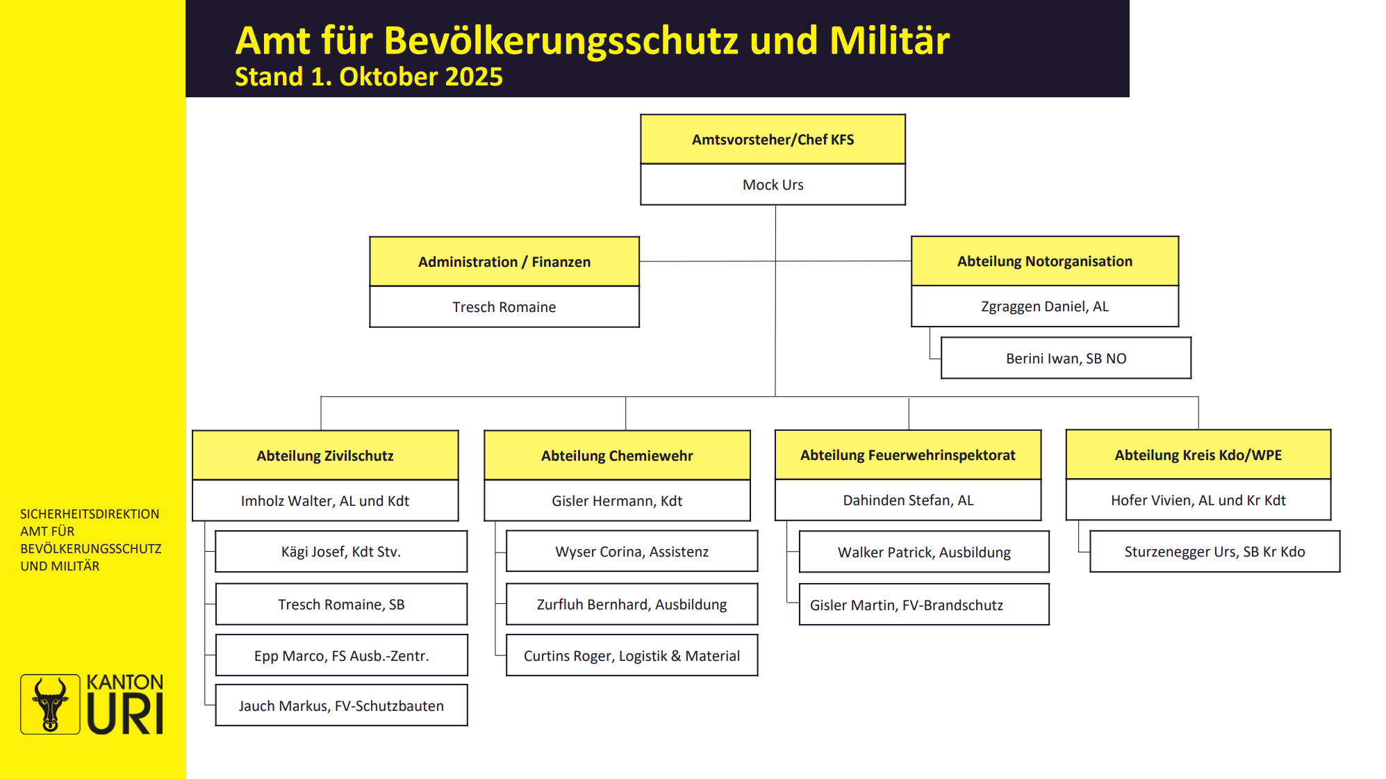 Organigramm ABM