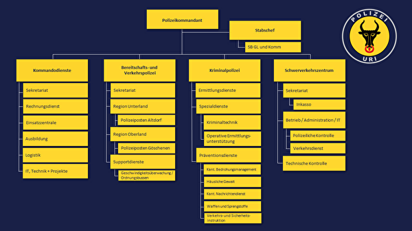 Organigramm Kantonspolizei Uri