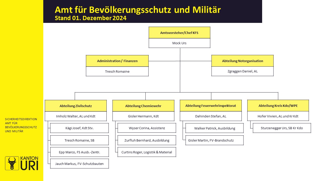 Organigramm ABM