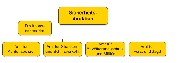 Organigramm Sicherheitsdirektion