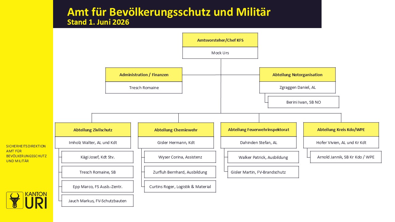 Organigramm ABM