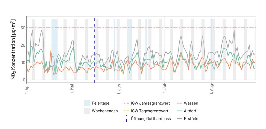 Tagesmittelwerte der Stickstoffdioxidkonzentration