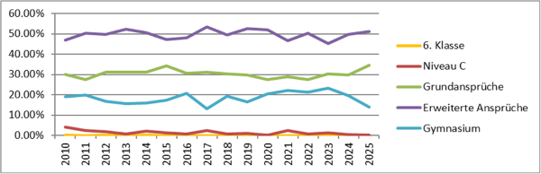 Grafik 1: Übertrittsquoten im Kanton Uri, 2010 bis 2025