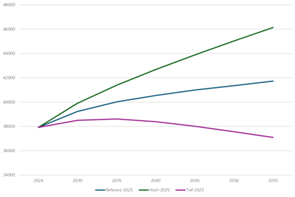 Abbildung: Szenarien Bevölkerungsprognose Kanton Uri 2024–2055 (BFS 2025 / EBP Schweiz AG / ARE Uri)
