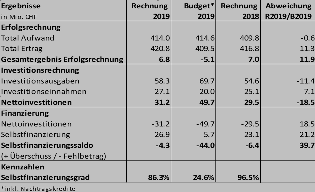 Rechnungsabschluss 2019