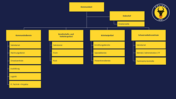 Organigramm Kantonspolizei Uri