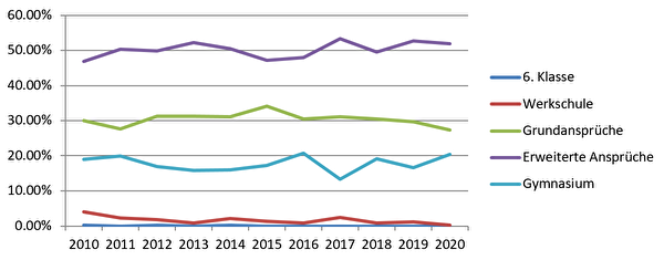 Übertrittsquoten im Kanton Uri, 2010 bis 2020