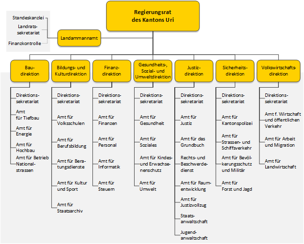Organigramm Verwaltung