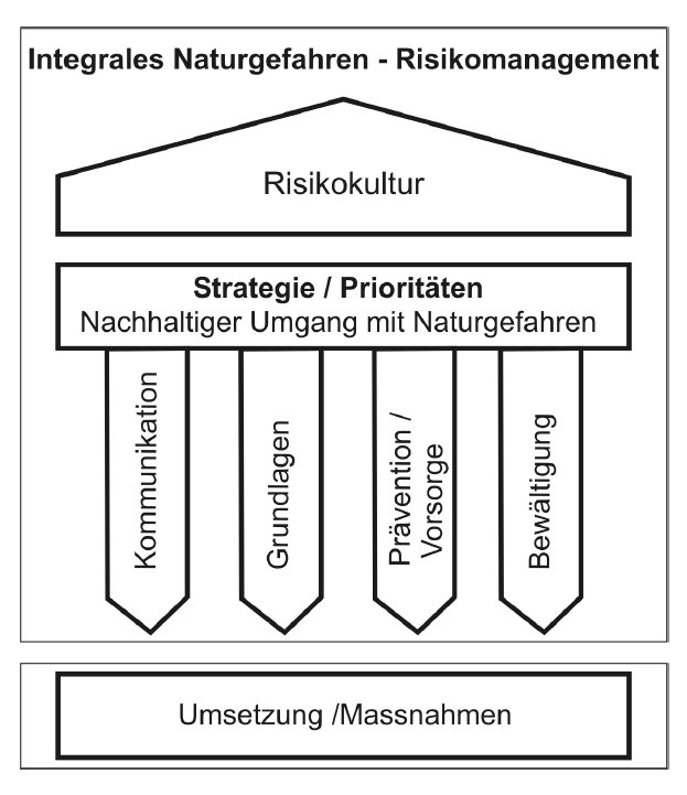 Integrales Naturgefahrenmanagement Uri mit der Vier-Pfeilerstrategie
