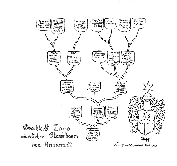 Stammbaum_Zopp_Andermatt-klein