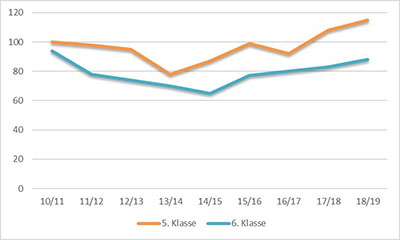 grafik italienisch