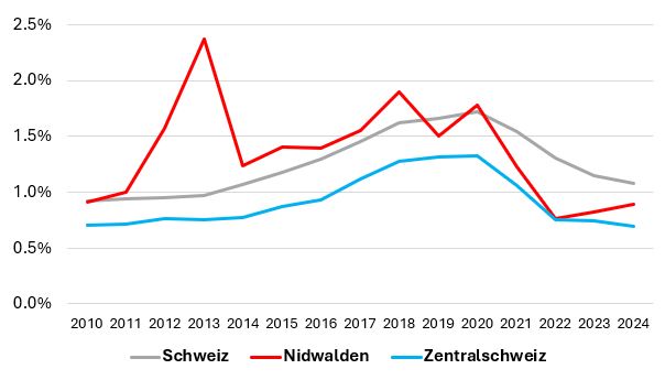 Leerwohnungsziffer Juni 2024