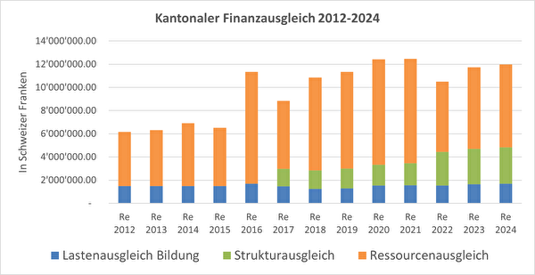 Kantonaler Finanzausgleich Rechnungen 2012 - 2024
