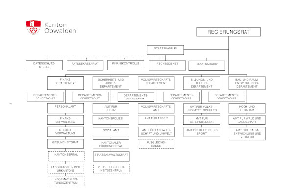 Organigramm Kantonale Verwaltung