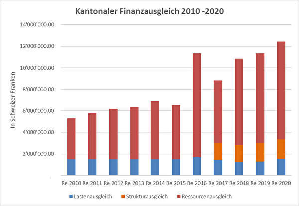 Kantonaler Finanzausgleich 2010-2020