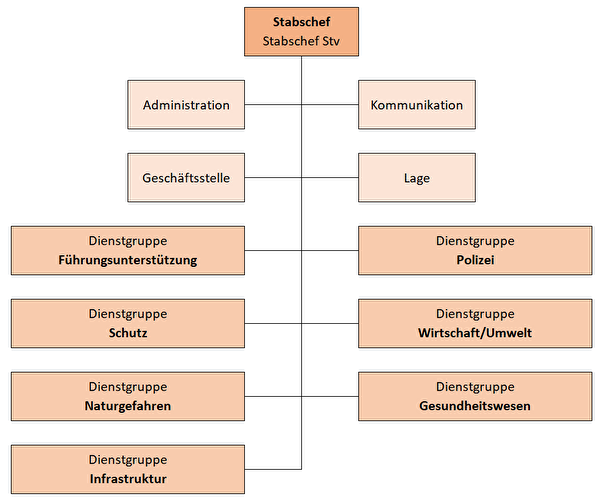 Organigramm KFS