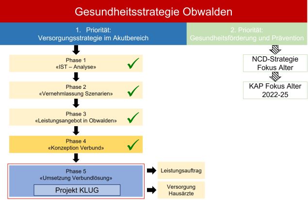 Versorgungsstrategie