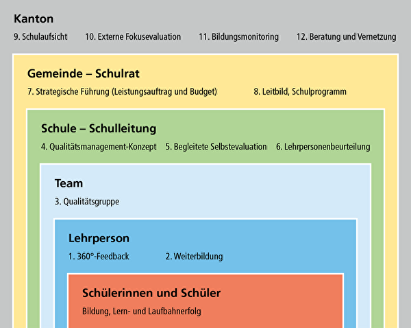 Qualitätsmanagement der Volksschule Obwalden - Rahmenkonzept