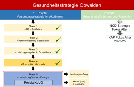 Projektübersicht Spitalverbund