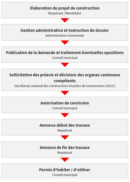 traitement d'un dossier
