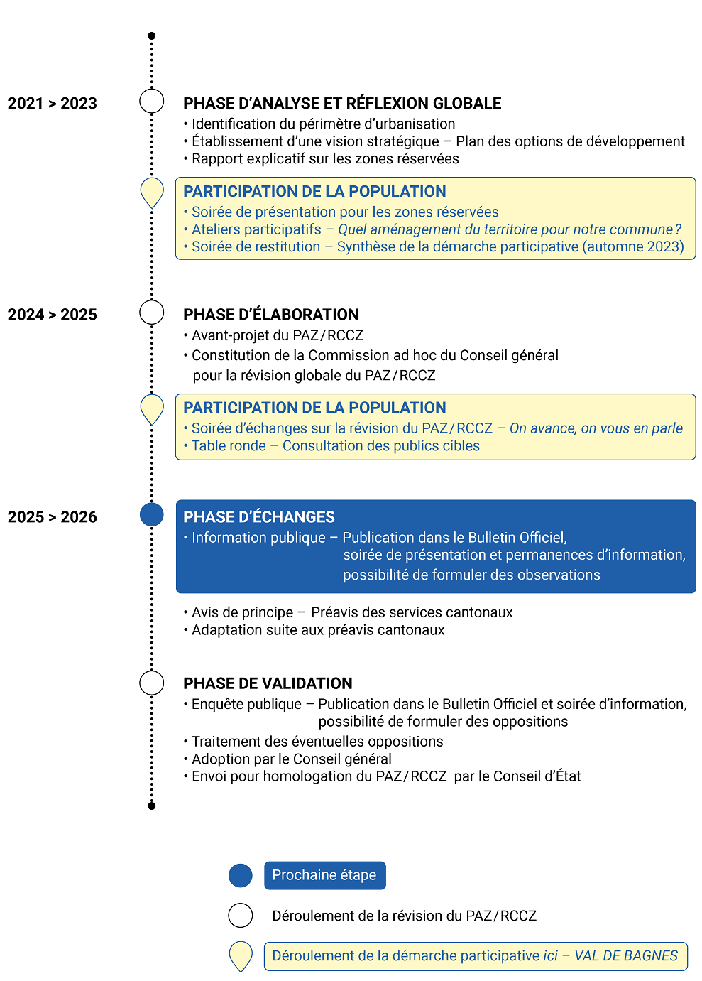 timeline