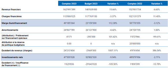 tableau comptes 2023