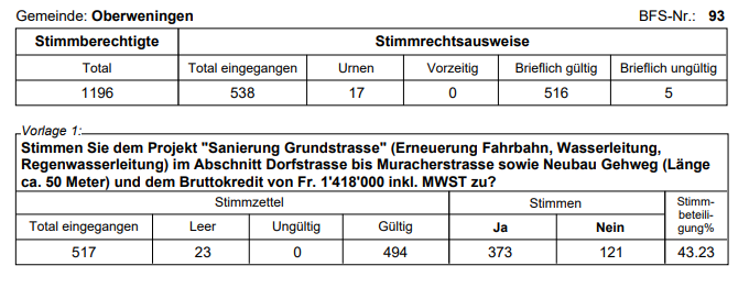 Abstimmungsergebnisse